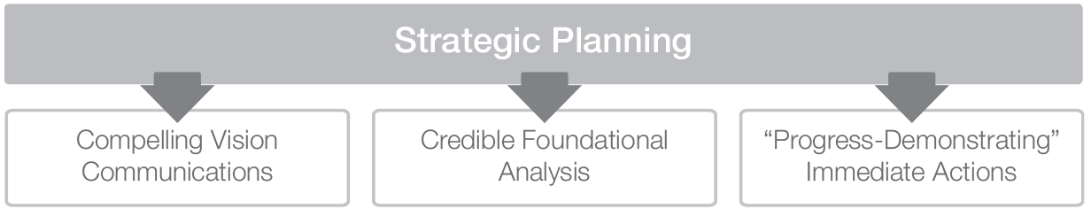 Important Strategic Planning Outputs