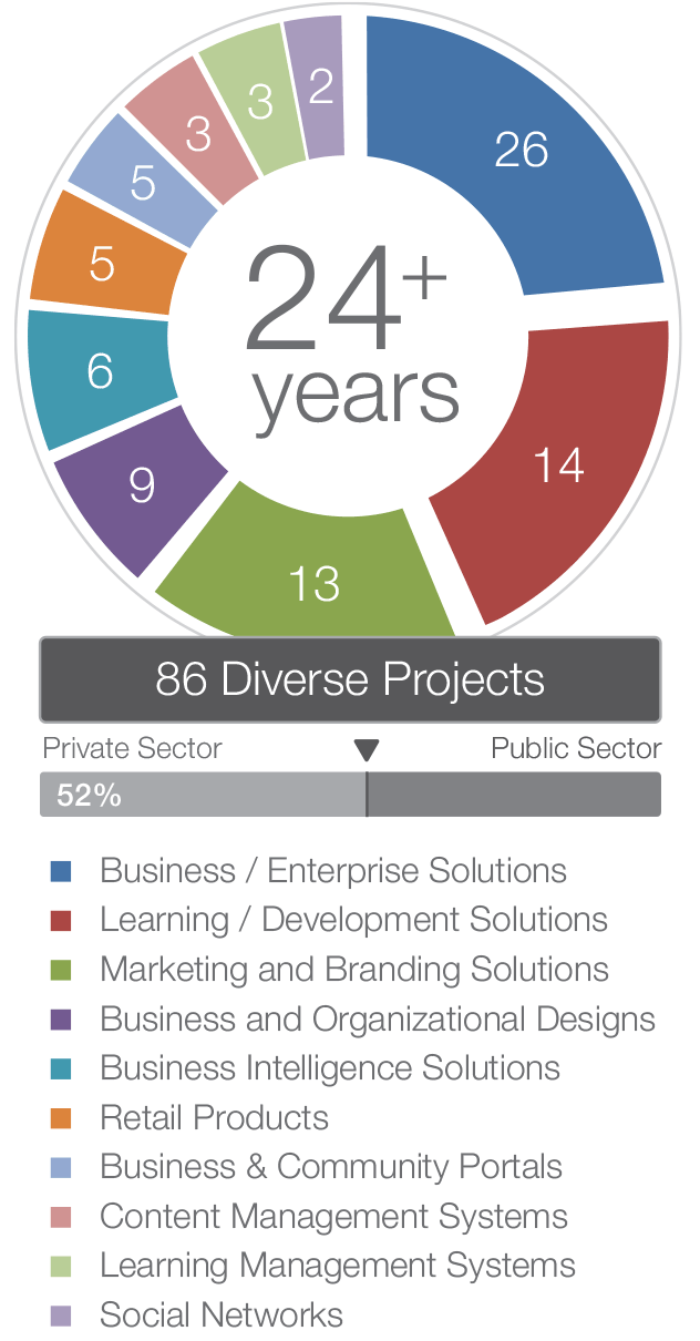 Mike Harlow Visual Experience Summary